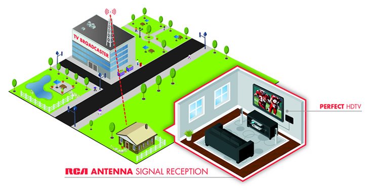 RCA Antenna Signal Quality