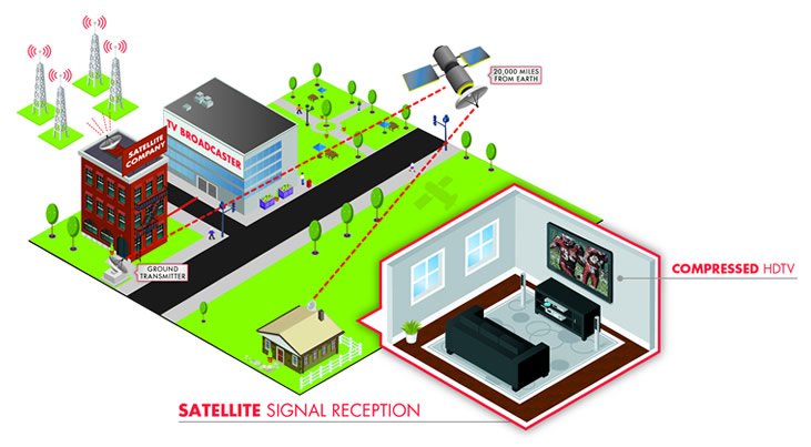 Satellite TV Signal Quality